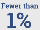 troll-fewer-than-1percent