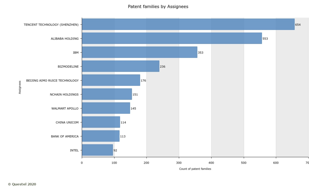 Patent families by Assignees