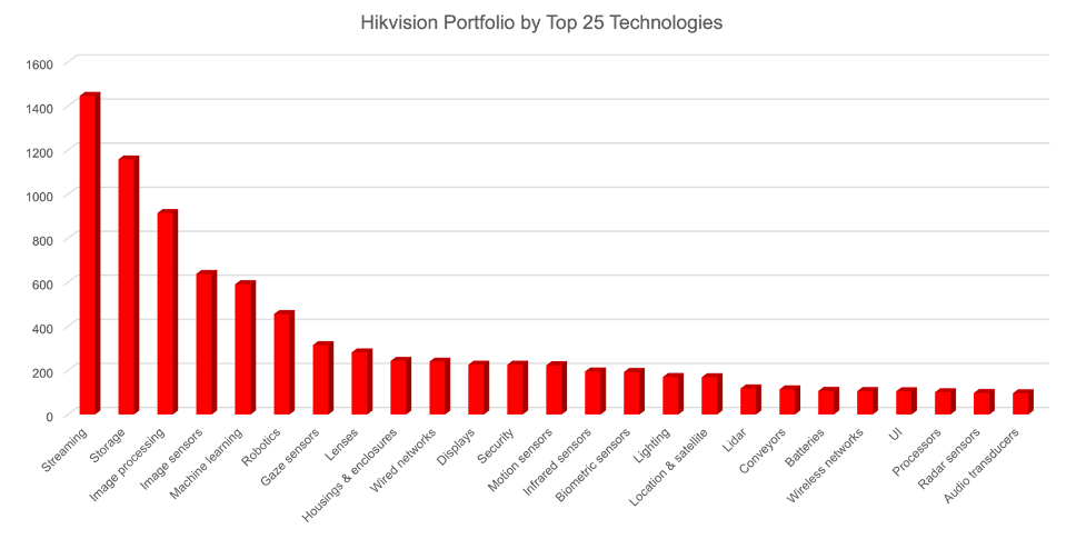Hikvision Porfolio by Top 25 Technologies